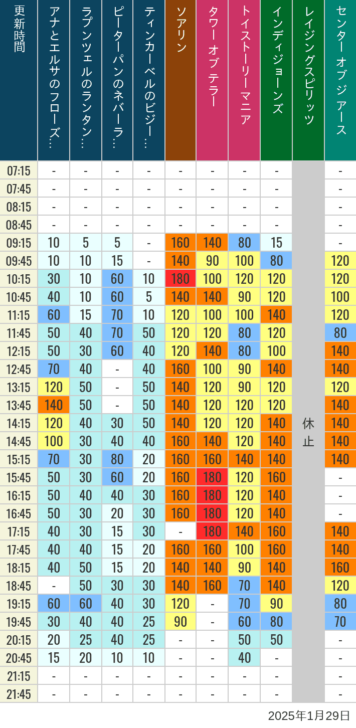 Table of wait times for Soaring, Tower of Terror, Toy Story Mania, Turtle Talk, Nemo & Friends SeaRider, Indiana Jones Adventure, Raging Spirits, The Magic Lamp, Center of the Earth and 20,000 Leagues Under the Sea on January 29, 2025, recorded by time from 7:00 am to 9:00 pm.