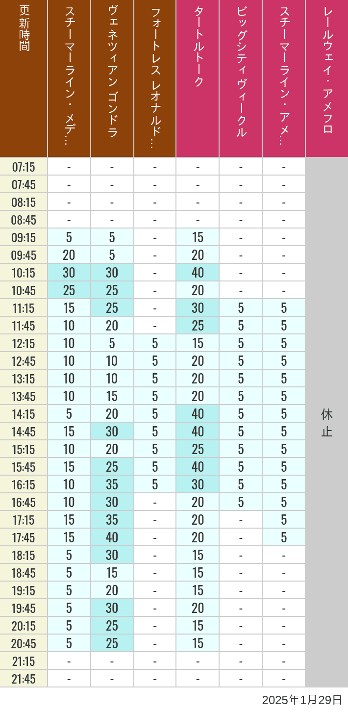 Table of wait times for Transit Steamer Line, Venetian Gondolas, Fortress Explorations, Big City Vehicles, Transit Steamer Line and Electric Railway on January 29, 2025, recorded by time from 7:00 am to 9:00 pm.