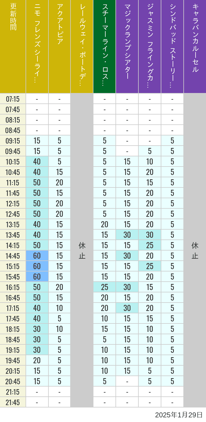 Table of wait times for Aquatopia, Electric Railway, Transit Steamer Line, Jasmine's Flying Carpets, Sindbad's Storybook Voyage and Caravan Carousel on January 29, 2025, recorded by time from 7:00 am to 9:00 pm.