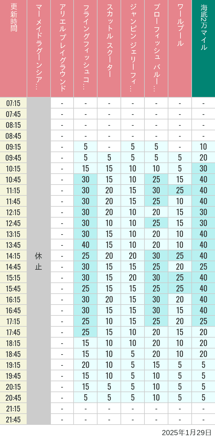 Table of wait times for Mermaid Lagoon ', Ariel's Playground, Flying Fish Coaster, Scuttle's Scooters, Jumpin' Jellyfish, Balloon Race and The Whirlpool on January 29, 2025, recorded by time from 7:00 am to 9:00 pm.