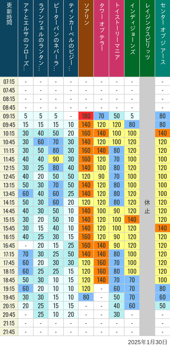 Table of wait times for Soaring, Tower of Terror, Toy Story Mania, Turtle Talk, Nemo & Friends SeaRider, Indiana Jones Adventure, Raging Spirits, The Magic Lamp, Center of the Earth and 20,000 Leagues Under the Sea on January 30, 2025, recorded by time from 7:00 am to 9:00 pm.