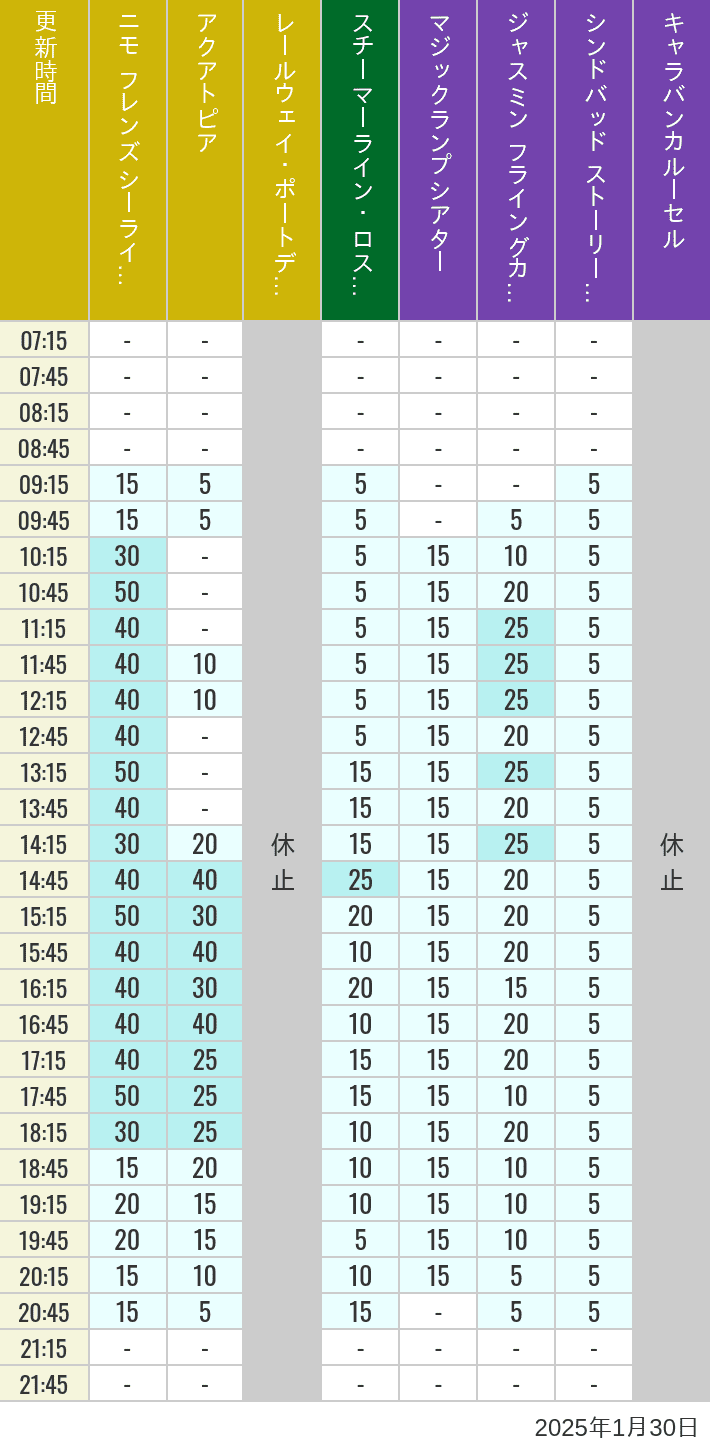 Table of wait times for Aquatopia, Electric Railway, Transit Steamer Line, Jasmine's Flying Carpets, Sindbad's Storybook Voyage and Caravan Carousel on January 30, 2025, recorded by time from 7:00 am to 9:00 pm.