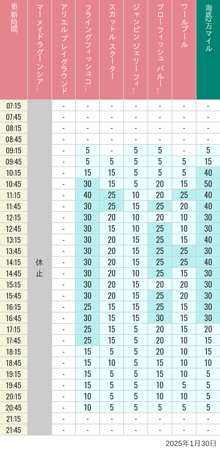 Table of wait times for Mermaid Lagoon ', Ariel's Playground, Flying Fish Coaster, Scuttle's Scooters, Jumpin' Jellyfish, Balloon Race and The Whirlpool on January 30, 2025, recorded by time from 7:00 am to 9:00 pm.