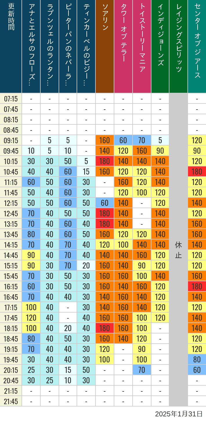 2025年1月31日（金）のソアリン タワー オブ テラー トイストーリーマニア タートルトーク インディジョーンズ レイジングスピリッツ ニモ フレンズ シーライダー マジックランプシアター センター オブ ジ アース 海底2万マイルの待ち時間を7時から21時まで時間別に記録した表