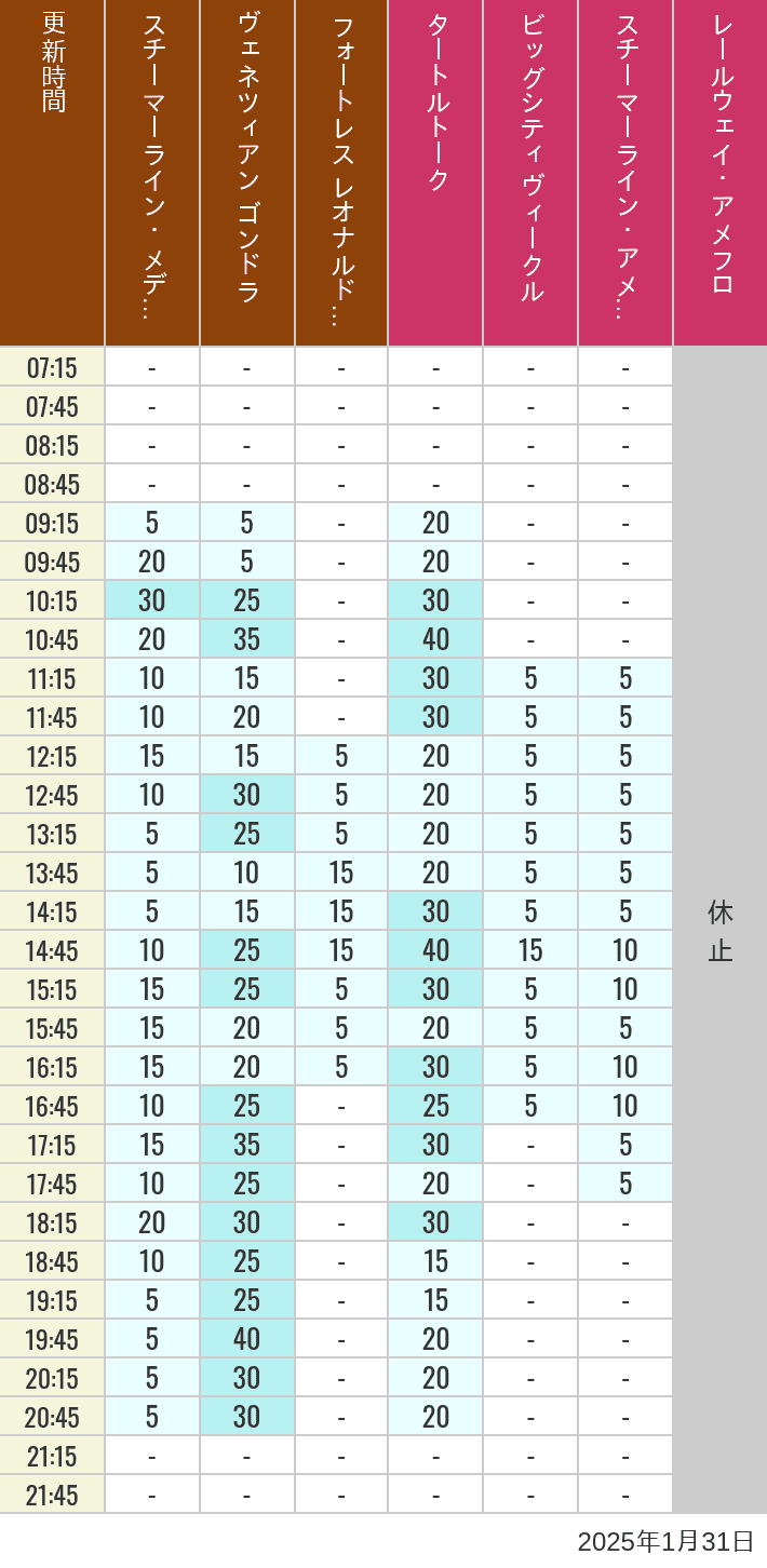 2025年1月31日（金）のスチーマーライン・メディテレーニアンハーバー ビッグシティ ヴィークル スチーマーライン・アメフロ ヴェネツィアン ゴンドラ レールウェイ・アメフロ フォートレス レオナルドチャレンジの待ち時間を7時から21時まで時間別に記録した表