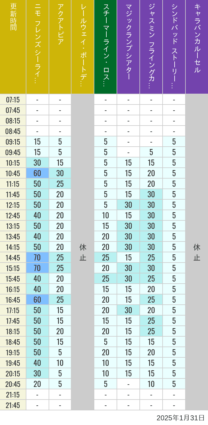 2025年1月31日（金）のアクアトピア レールウェイ・ポートディスカバリー スチーマーライン・ロストリバーデルタ ジャスミン フライングカーペット シンドバッド ストーリーブック ヴォヤッジ キャラバンカルーセルの待ち時間を7時から21時まで時間別に記録した表
