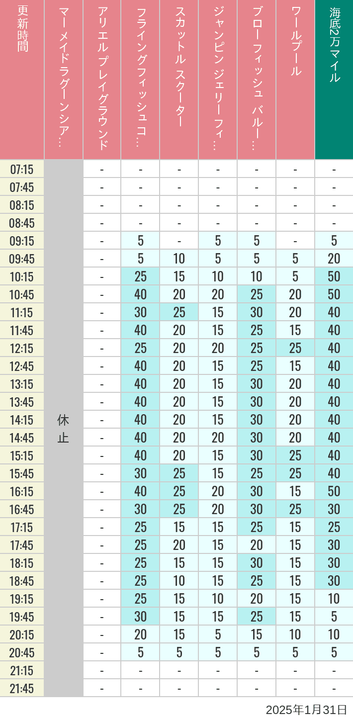 2025年1月31日（金）のマーメイドラグーンシアター アリエル プレイグラウンド フライングフィッシュコースター スカットル スクーター ジャンピン ジェリーフィッシュ ブローフィッシュ バルーンレース ワールプールの待ち時間を7時から21時まで時間別に記録した表