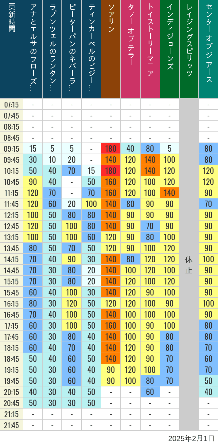 2025年2月1日（土）のソアリン タワー オブ テラー トイストーリーマニア タートルトーク インディジョーンズ レイジングスピリッツ ニモ フレンズ シーライダー マジックランプシアター センター オブ ジ アース 海底2万マイルの待ち時間を7時から21時まで時間別に記録した表