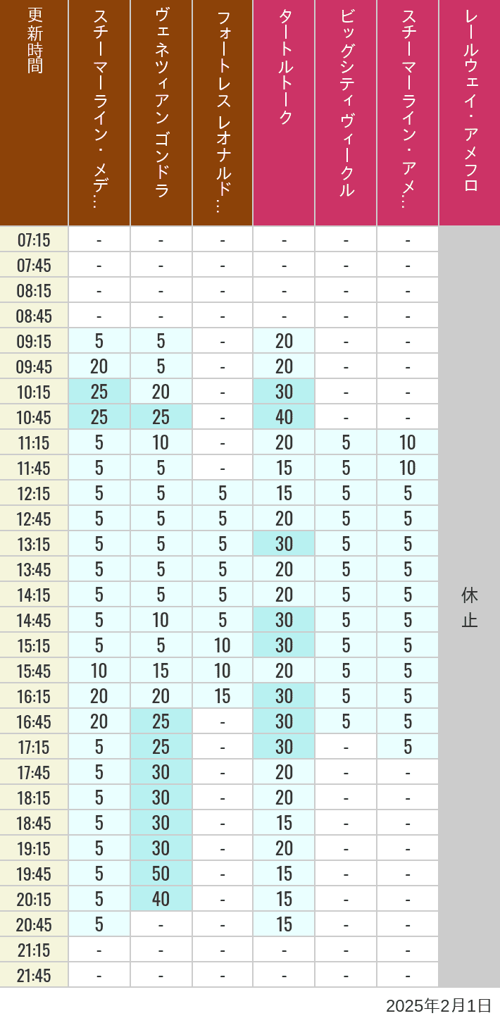 2025年2月1日（土）のスチーマーライン・メディテレーニアンハーバー ビッグシティ ヴィークル スチーマーライン・アメフロ ヴェネツィアン ゴンドラ レールウェイ・アメフロ フォートレス レオナルドチャレンジの待ち時間を7時から21時まで時間別に記録した表