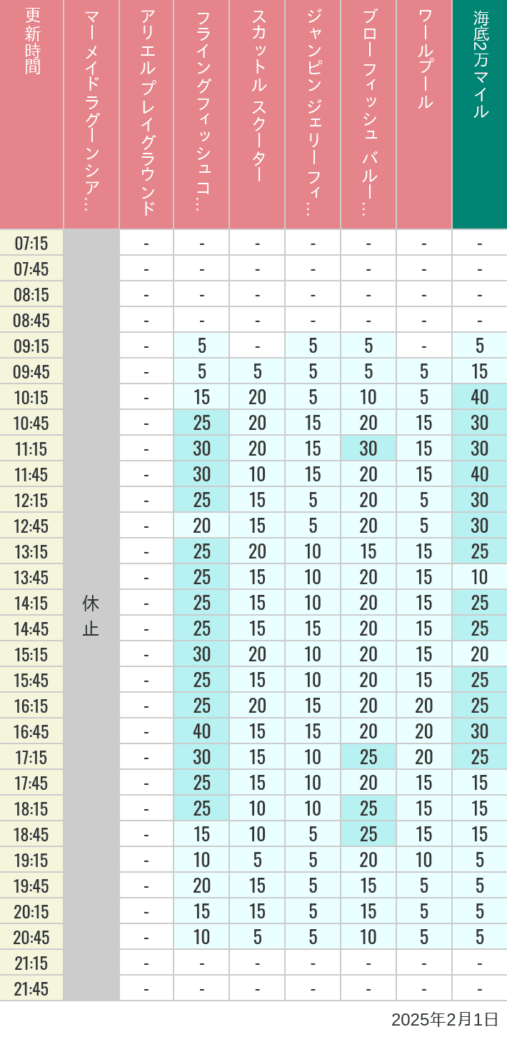 2025年2月1日（土）のマーメイドラグーンシアター アリエル プレイグラウンド フライングフィッシュコースター スカットル スクーター ジャンピン ジェリーフィッシュ ブローフィッシュ バルーンレース ワールプールの待ち時間を7時から21時まで時間別に記録した表