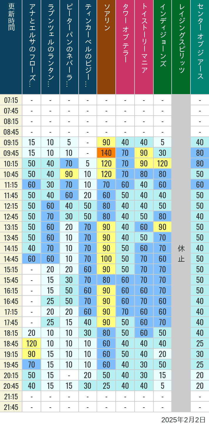 Table of wait times for Soaring, Tower of Terror, Toy Story Mania, Turtle Talk, Nemo & Friends SeaRider, Indiana Jones Adventure, Raging Spirits, The Magic Lamp, Center of the Earth and 20,000 Leagues Under the Sea on February 2, 2025, recorded by time from 7:00 am to 9:00 pm.