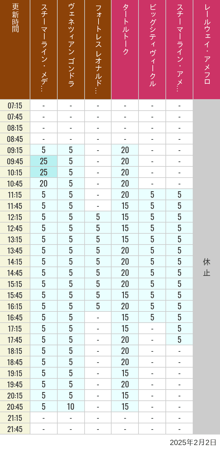 Table of wait times for Transit Steamer Line, Venetian Gondolas, Fortress Explorations, Big City Vehicles, Transit Steamer Line and Electric Railway on February 2, 2025, recorded by time from 7:00 am to 9:00 pm.