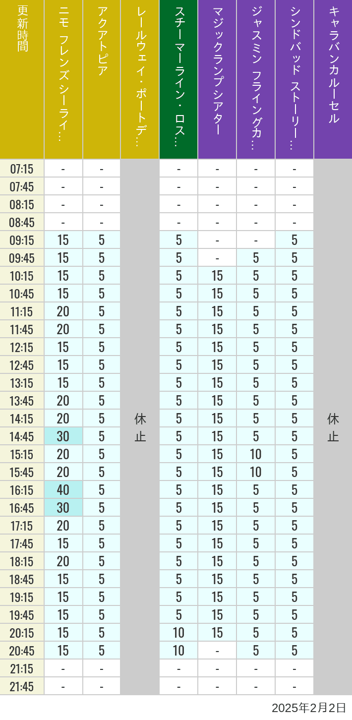 Table of wait times for Aquatopia, Electric Railway, Transit Steamer Line, Jasmine's Flying Carpets, Sindbad's Storybook Voyage and Caravan Carousel on February 2, 2025, recorded by time from 7:00 am to 9:00 pm.