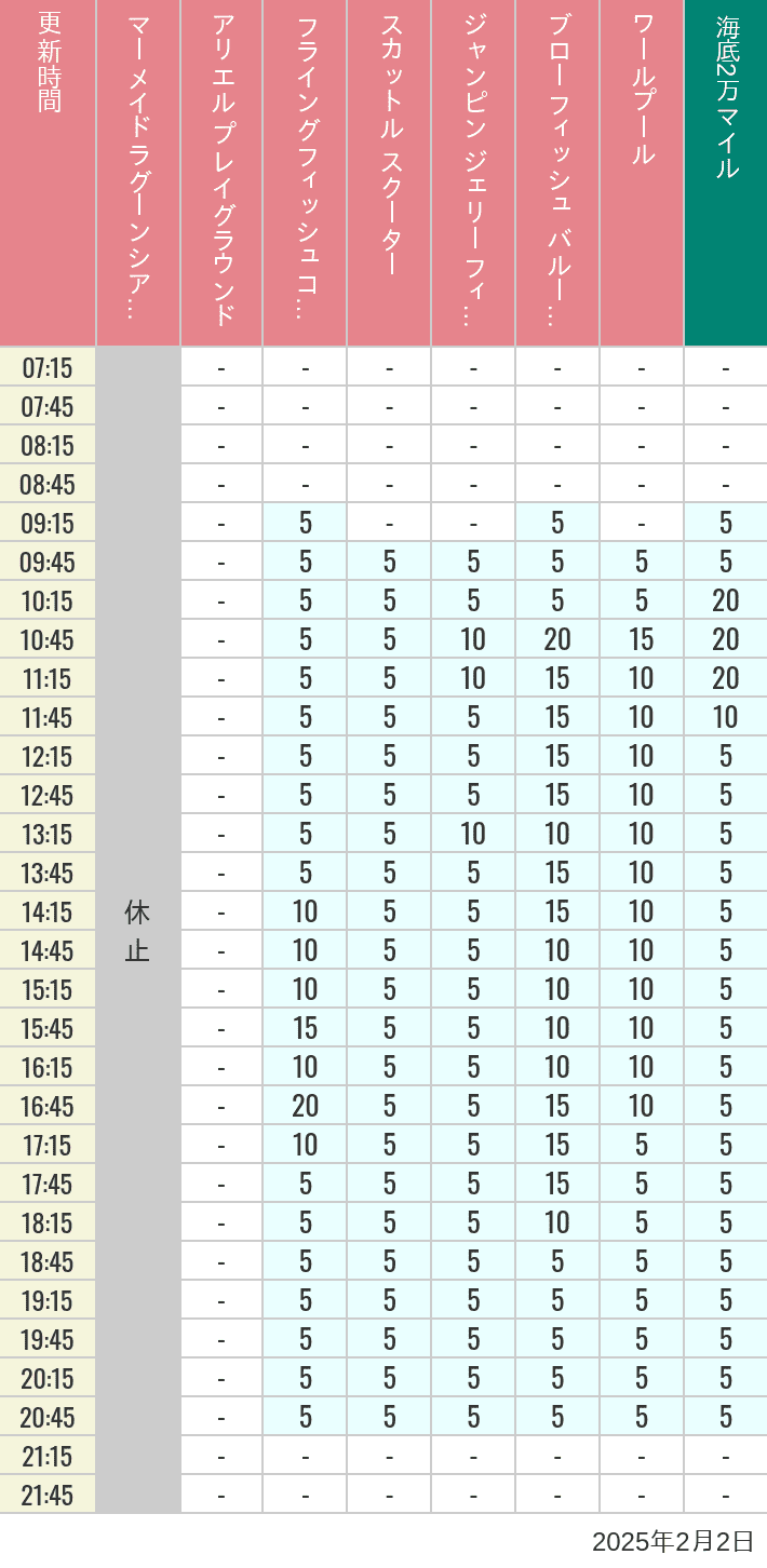 Table of wait times for Mermaid Lagoon ', Ariel's Playground, Flying Fish Coaster, Scuttle's Scooters, Jumpin' Jellyfish, Balloon Race and The Whirlpool on February 2, 2025, recorded by time from 7:00 am to 9:00 pm.