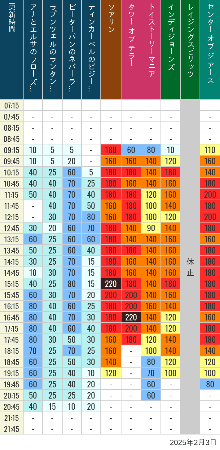 Table of wait times for Soaring, Tower of Terror, Toy Story Mania, Turtle Talk, Nemo & Friends SeaRider, Indiana Jones Adventure, Raging Spirits, The Magic Lamp, Center of the Earth and 20,000 Leagues Under the Sea on February 3, 2025, recorded by time from 7:00 am to 9:00 pm.