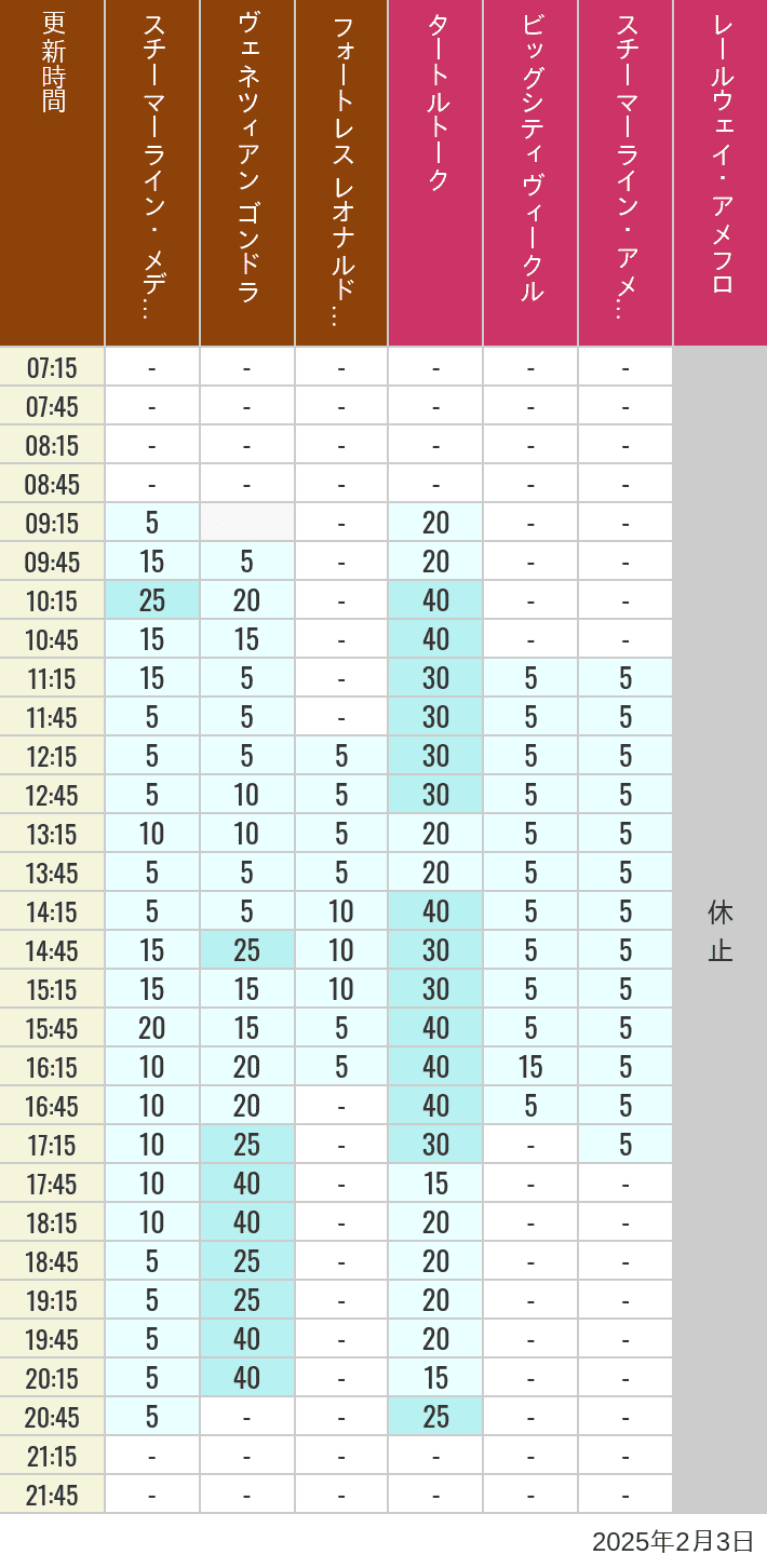 Table of wait times for Transit Steamer Line, Venetian Gondolas, Fortress Explorations, Big City Vehicles, Transit Steamer Line and Electric Railway on February 3, 2025, recorded by time from 7:00 am to 9:00 pm.