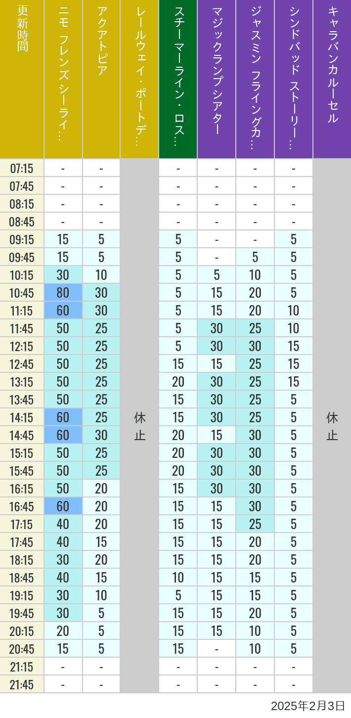 Table of wait times for Aquatopia, Electric Railway, Transit Steamer Line, Jasmine's Flying Carpets, Sindbad's Storybook Voyage and Caravan Carousel on February 3, 2025, recorded by time from 7:00 am to 9:00 pm.