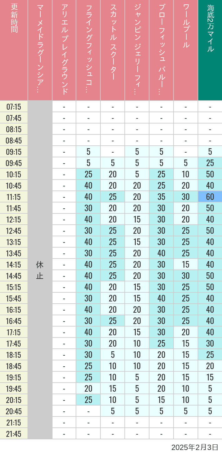 Table of wait times for Mermaid Lagoon ', Ariel's Playground, Flying Fish Coaster, Scuttle's Scooters, Jumpin' Jellyfish, Balloon Race and The Whirlpool on February 3, 2025, recorded by time from 7:00 am to 9:00 pm.