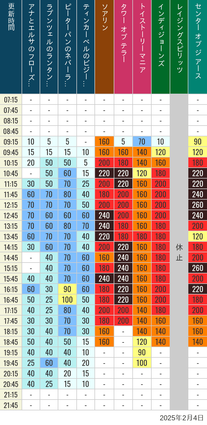 Table of wait times for Soaring, Tower of Terror, Toy Story Mania, Turtle Talk, Nemo & Friends SeaRider, Indiana Jones Adventure, Raging Spirits, The Magic Lamp, Center of the Earth and 20,000 Leagues Under the Sea on February 4, 2025, recorded by time from 7:00 am to 9:00 pm.