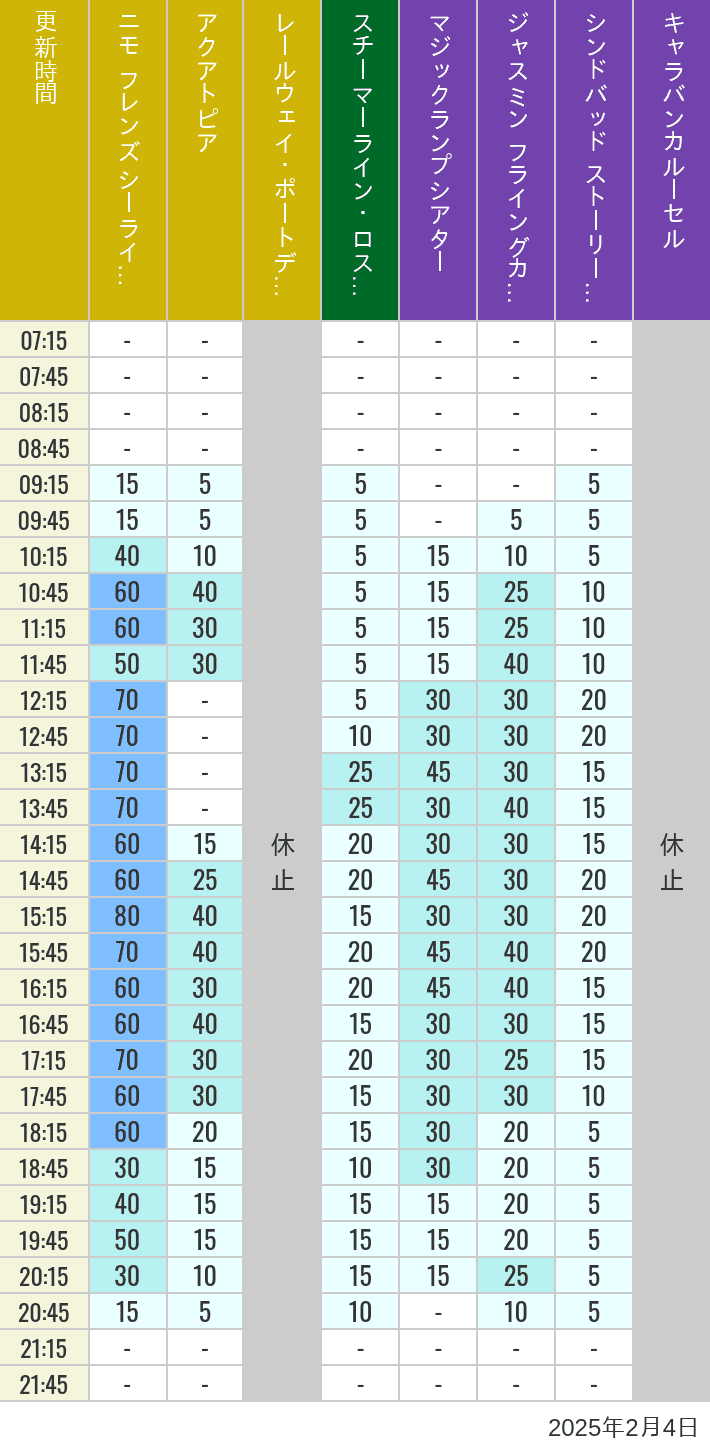 Table of wait times for Aquatopia, Electric Railway, Transit Steamer Line, Jasmine's Flying Carpets, Sindbad's Storybook Voyage and Caravan Carousel on February 4, 2025, recorded by time from 7:00 am to 9:00 pm.