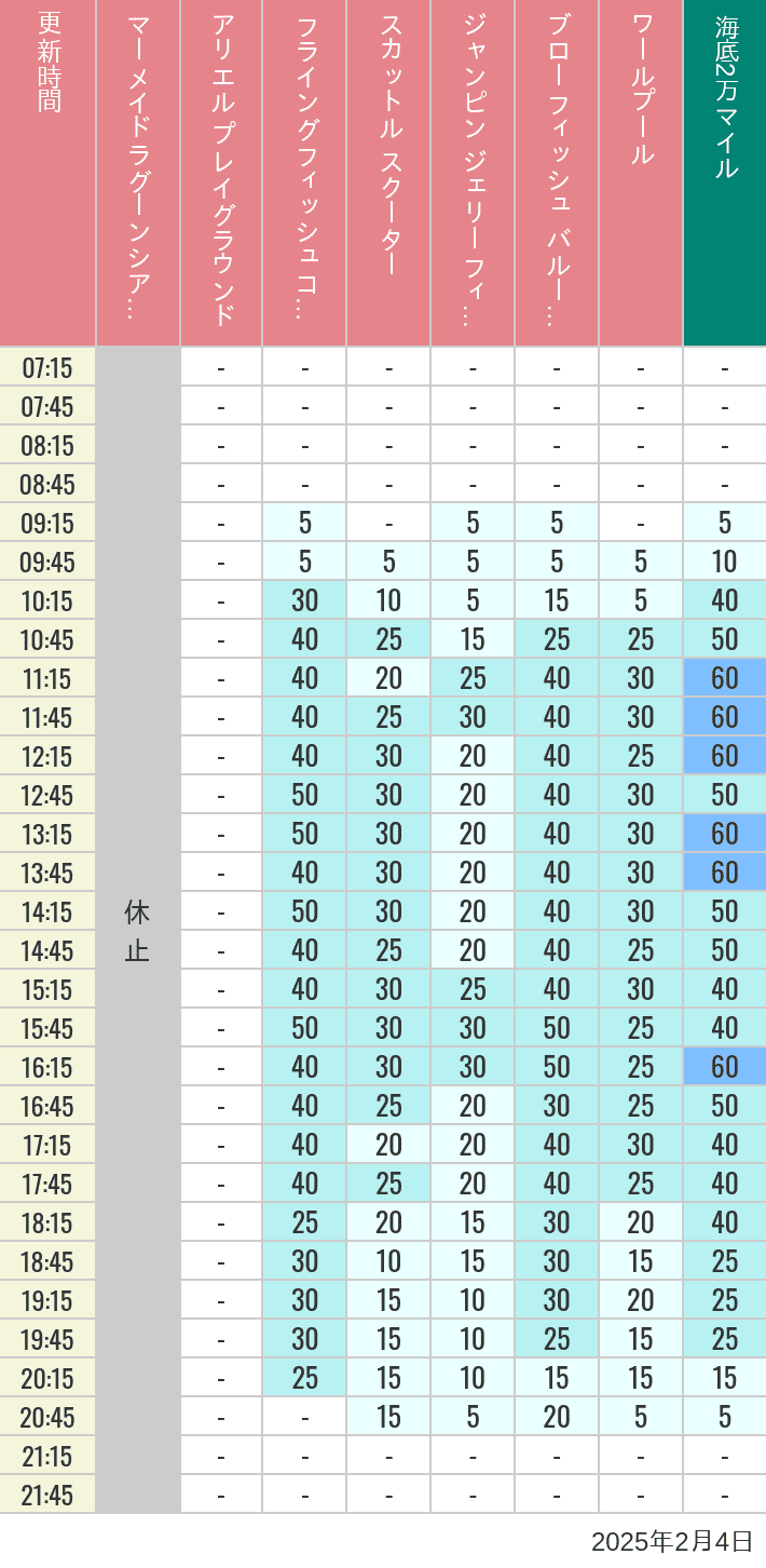 Table of wait times for Mermaid Lagoon ', Ariel's Playground, Flying Fish Coaster, Scuttle's Scooters, Jumpin' Jellyfish, Balloon Race and The Whirlpool on February 4, 2025, recorded by time from 7:00 am to 9:00 pm.