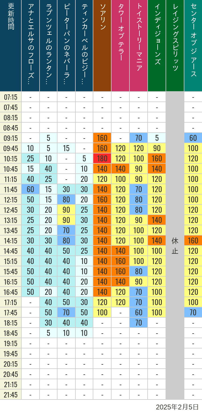 Table of wait times for Soaring, Tower of Terror, Toy Story Mania, Turtle Talk, Nemo & Friends SeaRider, Indiana Jones Adventure, Raging Spirits, The Magic Lamp, Center of the Earth and 20,000 Leagues Under the Sea on February 5, 2025, recorded by time from 7:00 am to 9:00 pm.