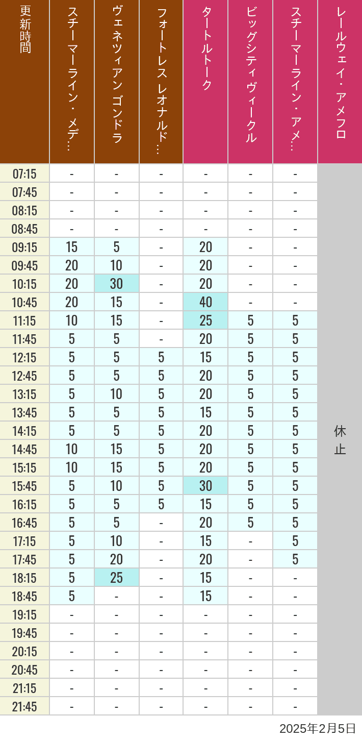 Table of wait times for Transit Steamer Line, Venetian Gondolas, Fortress Explorations, Big City Vehicles, Transit Steamer Line and Electric Railway on February 5, 2025, recorded by time from 7:00 am to 9:00 pm.