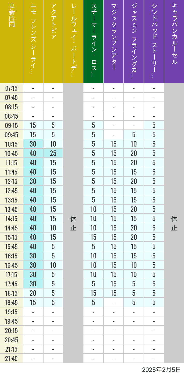 Table of wait times for Aquatopia, Electric Railway, Transit Steamer Line, Jasmine's Flying Carpets, Sindbad's Storybook Voyage and Caravan Carousel on February 5, 2025, recorded by time from 7:00 am to 9:00 pm.