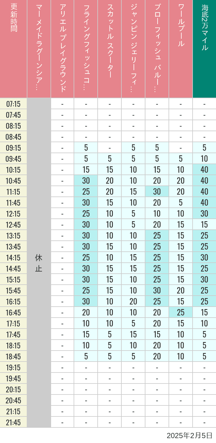 Table of wait times for Mermaid Lagoon ', Ariel's Playground, Flying Fish Coaster, Scuttle's Scooters, Jumpin' Jellyfish, Balloon Race and The Whirlpool on February 5, 2025, recorded by time from 7:00 am to 9:00 pm.