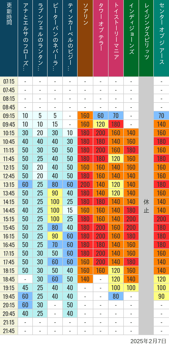 Table of wait times for Soaring, Tower of Terror, Toy Story Mania, Turtle Talk, Nemo & Friends SeaRider, Indiana Jones Adventure, Raging Spirits, The Magic Lamp, Center of the Earth and 20,000 Leagues Under the Sea on February 7, 2025, recorded by time from 7:00 am to 9:00 pm.