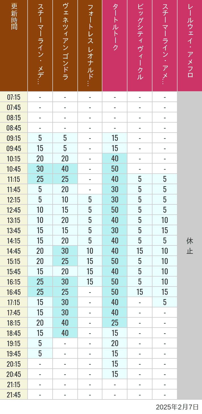 Table of wait times for Transit Steamer Line, Venetian Gondolas, Fortress Explorations, Big City Vehicles, Transit Steamer Line and Electric Railway on February 7, 2025, recorded by time from 7:00 am to 9:00 pm.