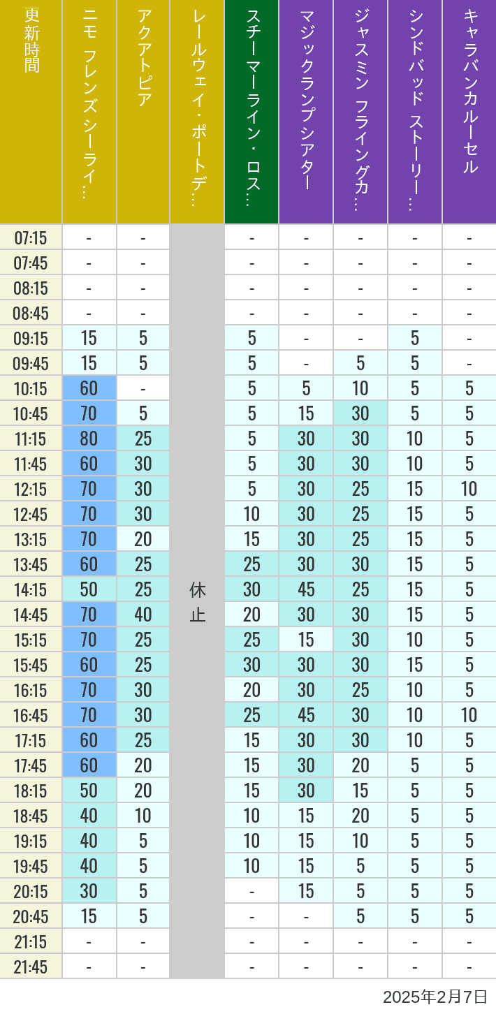 Table of wait times for Aquatopia, Electric Railway, Transit Steamer Line, Jasmine's Flying Carpets, Sindbad's Storybook Voyage and Caravan Carousel on February 7, 2025, recorded by time from 7:00 am to 9:00 pm.