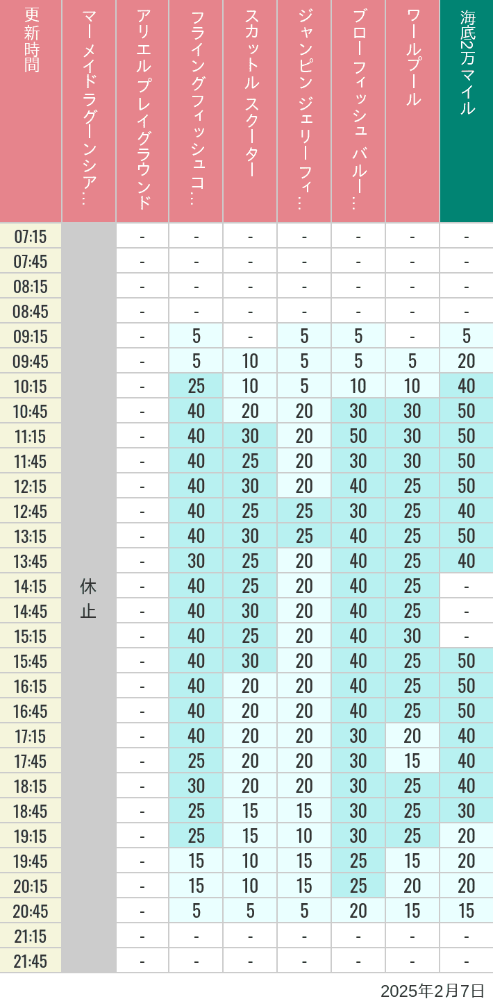 Table of wait times for Mermaid Lagoon ', Ariel's Playground, Flying Fish Coaster, Scuttle's Scooters, Jumpin' Jellyfish, Balloon Race and The Whirlpool on February 7, 2025, recorded by time from 7:00 am to 9:00 pm.