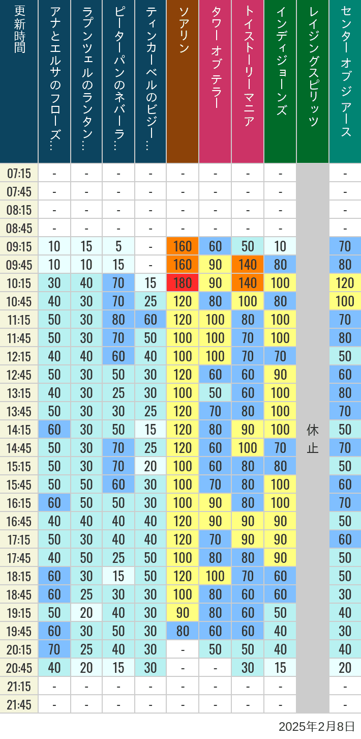 Table of wait times for Soaring, Tower of Terror, Toy Story Mania, Turtle Talk, Nemo & Friends SeaRider, Indiana Jones Adventure, Raging Spirits, The Magic Lamp, Center of the Earth and 20,000 Leagues Under the Sea on February 8, 2025, recorded by time from 7:00 am to 9:00 pm.