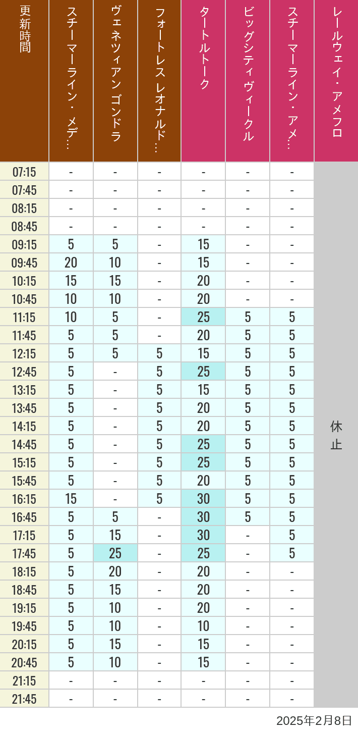 Table of wait times for Transit Steamer Line, Venetian Gondolas, Fortress Explorations, Big City Vehicles, Transit Steamer Line and Electric Railway on February 8, 2025, recorded by time from 7:00 am to 9:00 pm.