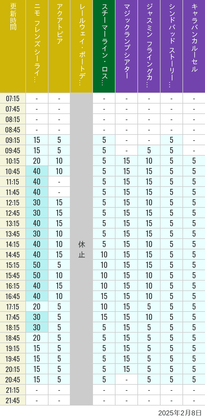 Table of wait times for Aquatopia, Electric Railway, Transit Steamer Line, Jasmine's Flying Carpets, Sindbad's Storybook Voyage and Caravan Carousel on February 8, 2025, recorded by time from 7:00 am to 9:00 pm.