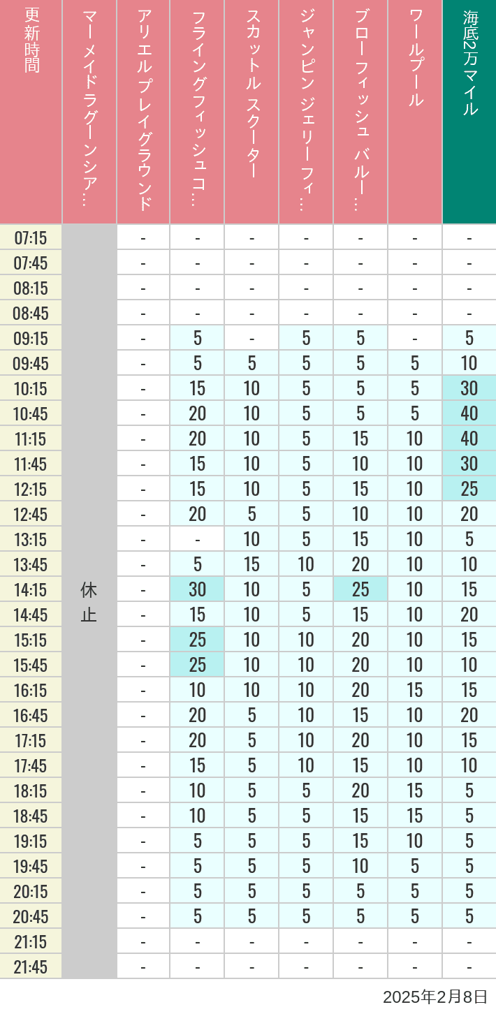 Table of wait times for Mermaid Lagoon ', Ariel's Playground, Flying Fish Coaster, Scuttle's Scooters, Jumpin' Jellyfish, Balloon Race and The Whirlpool on February 8, 2025, recorded by time from 7:00 am to 9:00 pm.