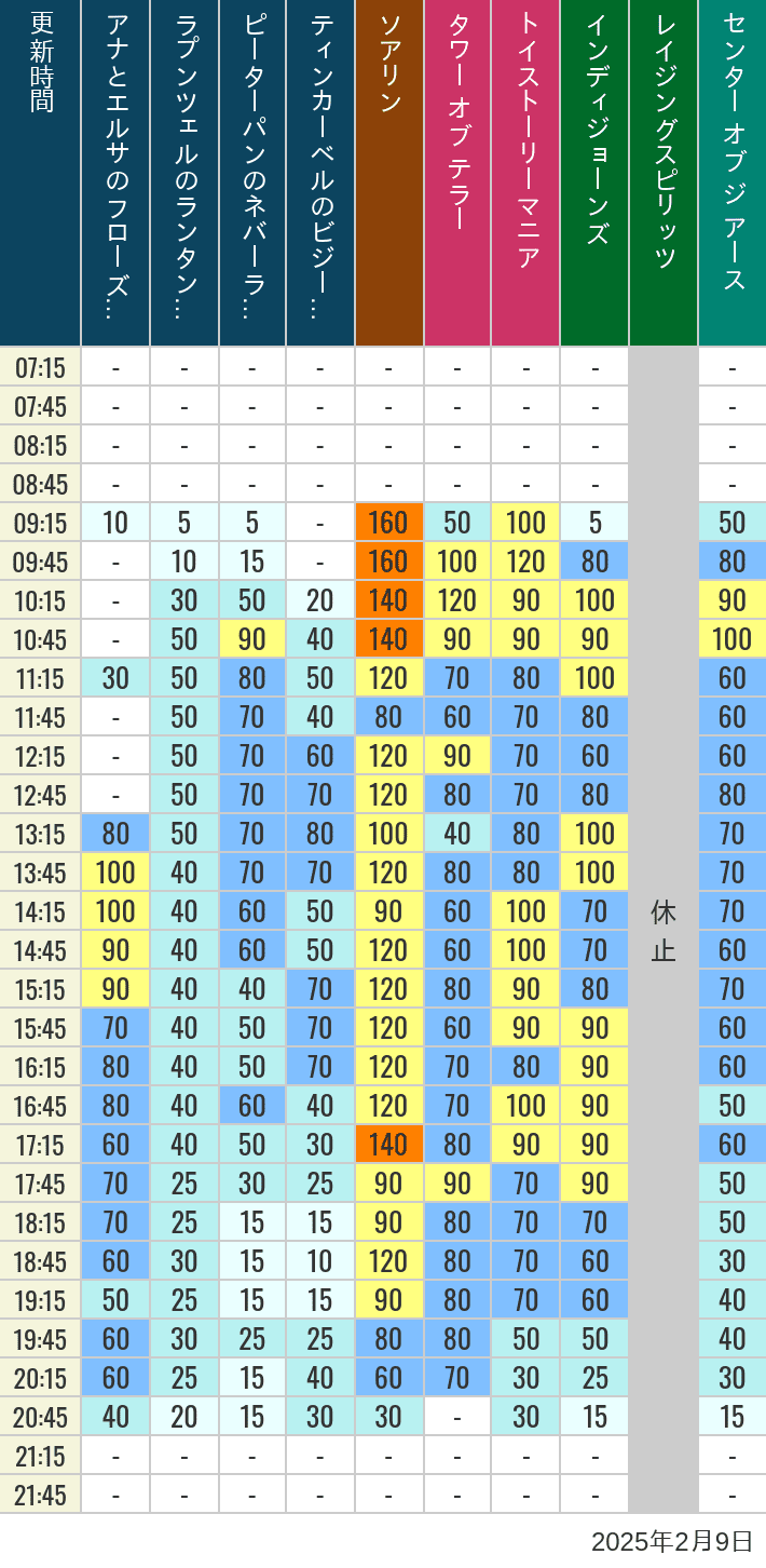 Table of wait times for Soaring, Tower of Terror, Toy Story Mania, Turtle Talk, Nemo & Friends SeaRider, Indiana Jones Adventure, Raging Spirits, The Magic Lamp, Center of the Earth and 20,000 Leagues Under the Sea on February 9, 2025, recorded by time from 7:00 am to 9:00 pm.