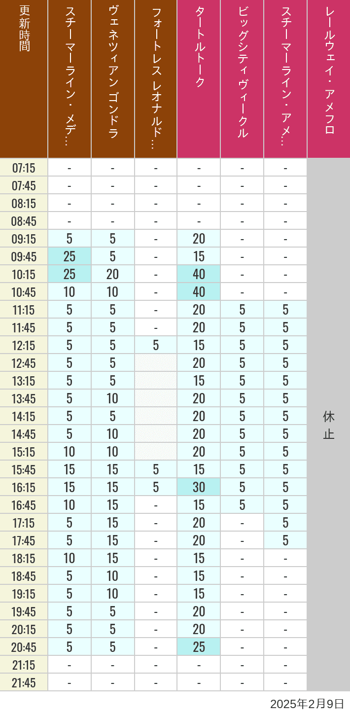 Table of wait times for Transit Steamer Line, Venetian Gondolas, Fortress Explorations, Big City Vehicles, Transit Steamer Line and Electric Railway on February 9, 2025, recorded by time from 7:00 am to 9:00 pm.