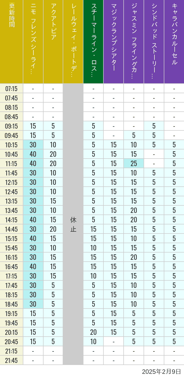 Table of wait times for Aquatopia, Electric Railway, Transit Steamer Line, Jasmine's Flying Carpets, Sindbad's Storybook Voyage and Caravan Carousel on February 9, 2025, recorded by time from 7:00 am to 9:00 pm.