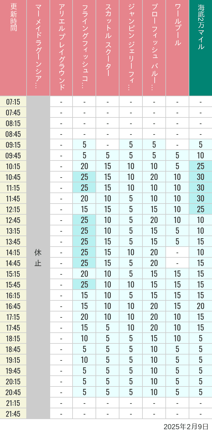 Table of wait times for Mermaid Lagoon ', Ariel's Playground, Flying Fish Coaster, Scuttle's Scooters, Jumpin' Jellyfish, Balloon Race and The Whirlpool on February 9, 2025, recorded by time from 7:00 am to 9:00 pm.