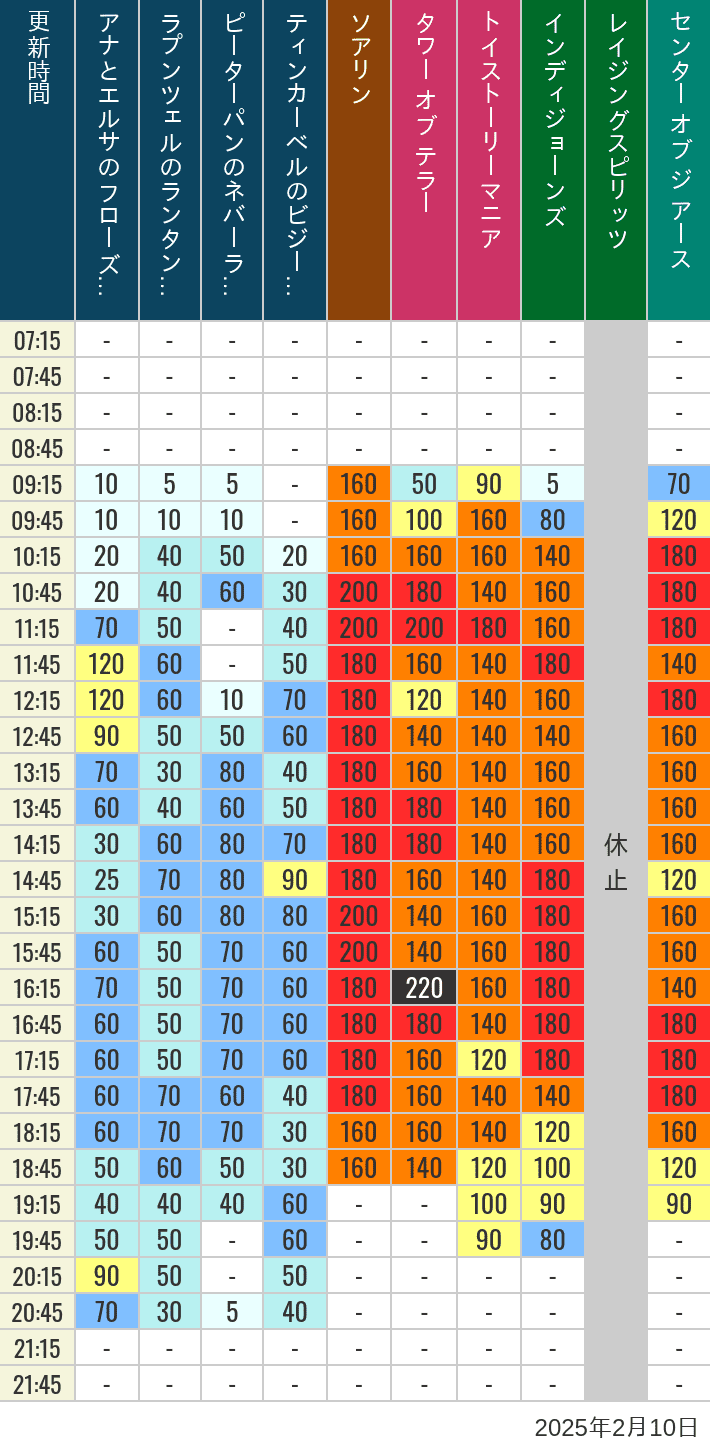 Table of wait times for Soaring, Tower of Terror, Toy Story Mania, Turtle Talk, Nemo & Friends SeaRider, Indiana Jones Adventure, Raging Spirits, The Magic Lamp, Center of the Earth and 20,000 Leagues Under the Sea on February 10, 2025, recorded by time from 7:00 am to 9:00 pm.