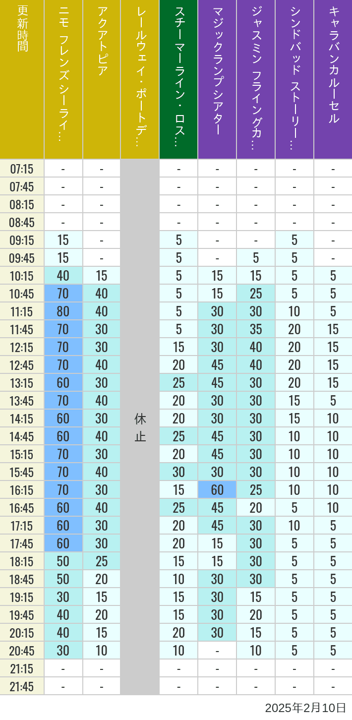 Table of wait times for Aquatopia, Electric Railway, Transit Steamer Line, Jasmine's Flying Carpets, Sindbad's Storybook Voyage and Caravan Carousel on February 10, 2025, recorded by time from 7:00 am to 9:00 pm.