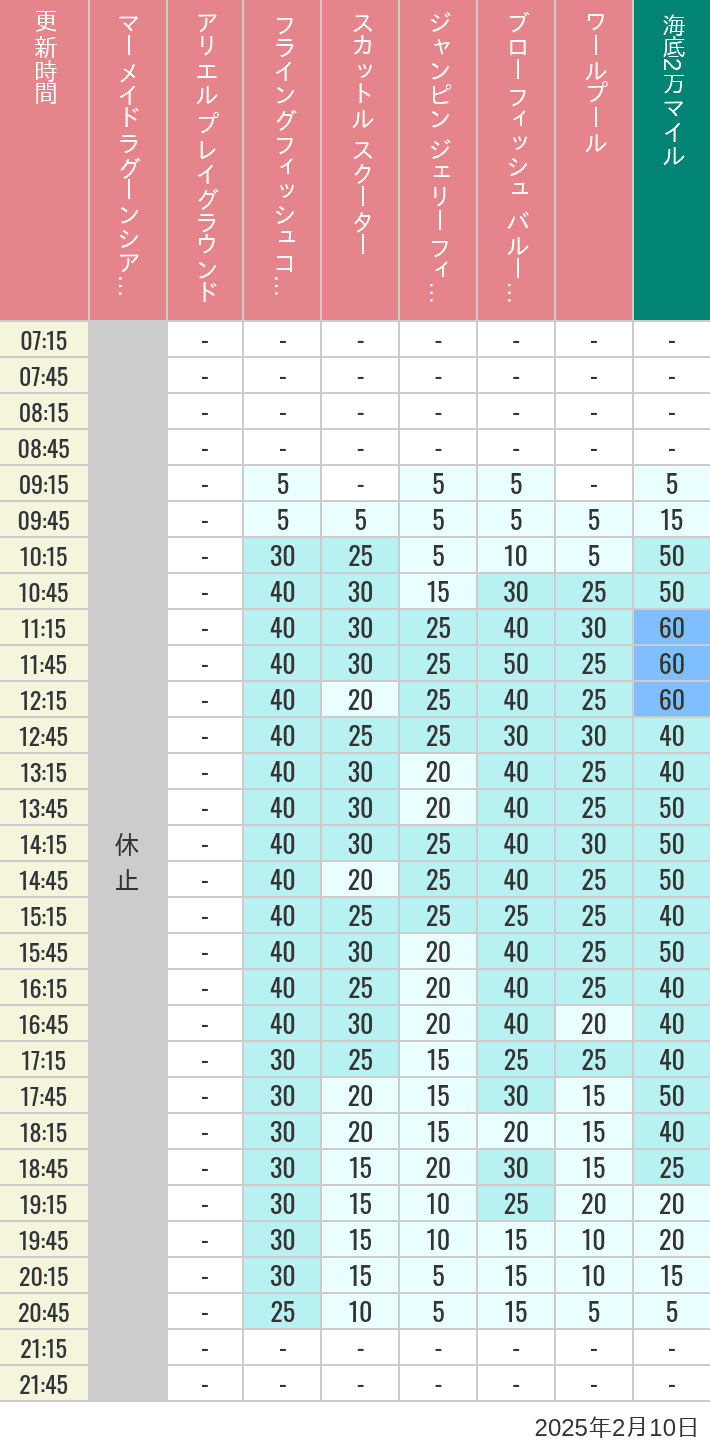 Table of wait times for Mermaid Lagoon ', Ariel's Playground, Flying Fish Coaster, Scuttle's Scooters, Jumpin' Jellyfish, Balloon Race and The Whirlpool on February 10, 2025, recorded by time from 7:00 am to 9:00 pm.