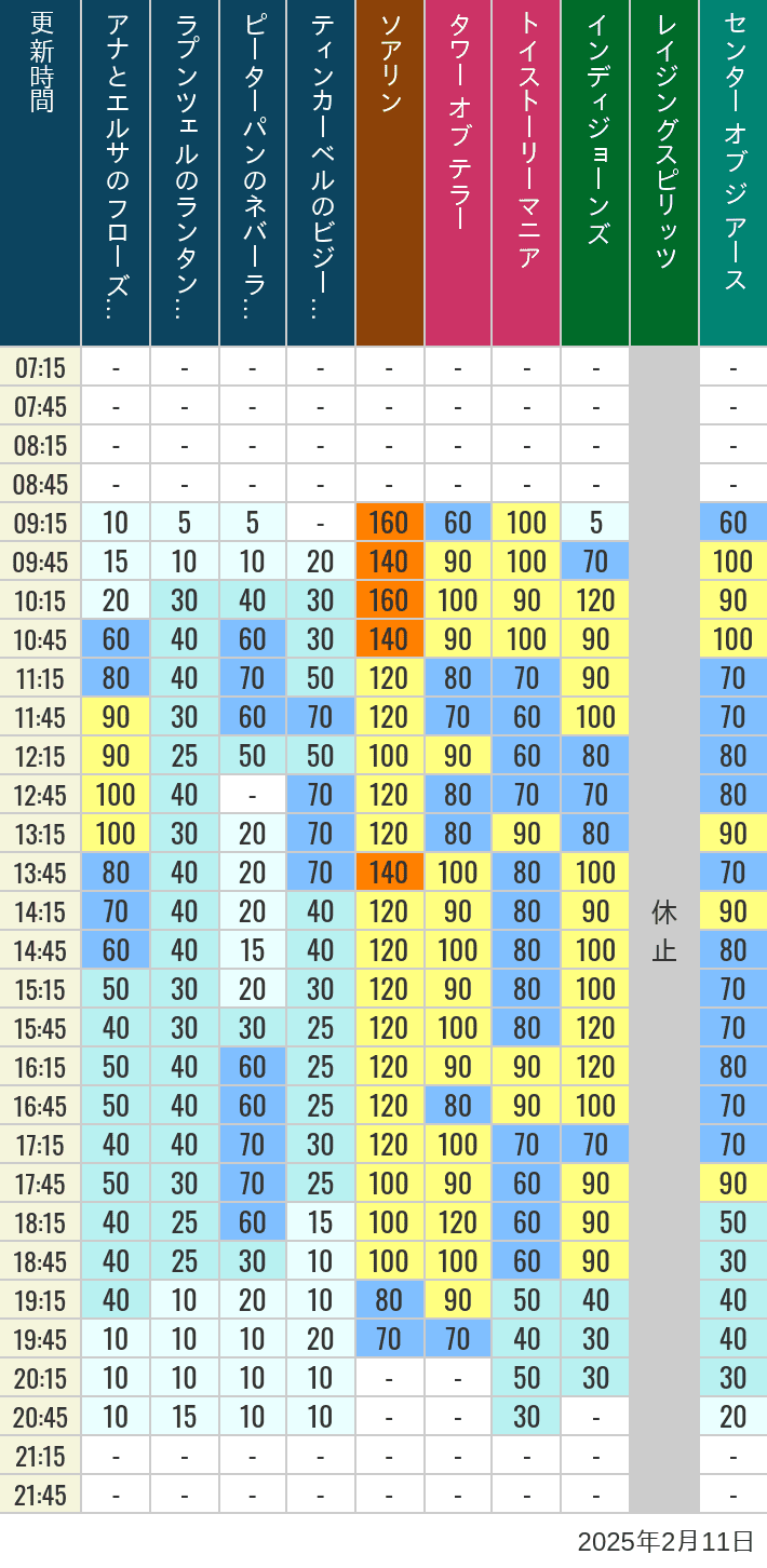 Table of wait times for Soaring, Tower of Terror, Toy Story Mania, Turtle Talk, Nemo & Friends SeaRider, Indiana Jones Adventure, Raging Spirits, The Magic Lamp, Center of the Earth and 20,000 Leagues Under the Sea on February 11, 2025, recorded by time from 7:00 am to 9:00 pm.