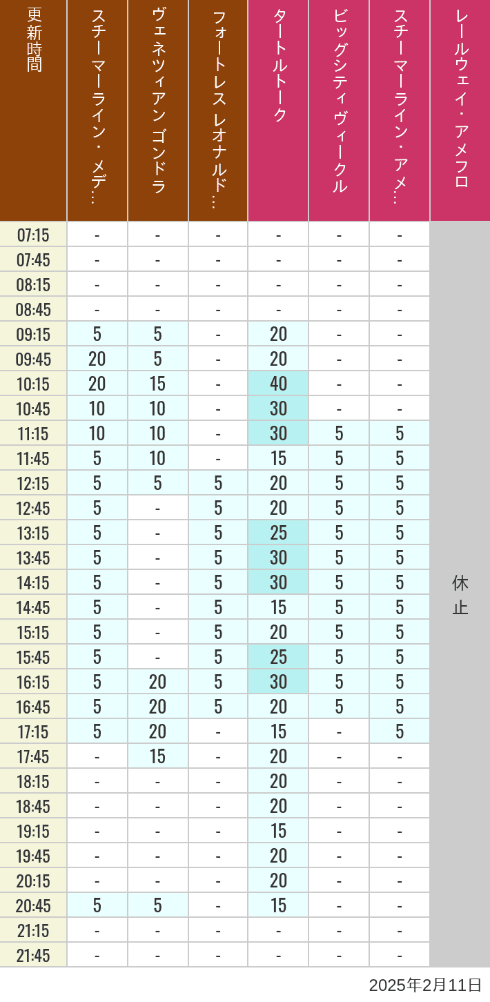 Table of wait times for Transit Steamer Line, Venetian Gondolas, Fortress Explorations, Big City Vehicles, Transit Steamer Line and Electric Railway on February 11, 2025, recorded by time from 7:00 am to 9:00 pm.