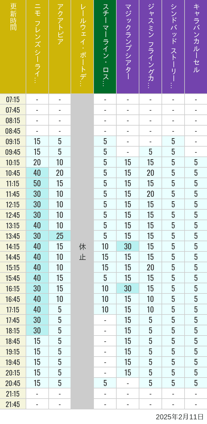 Table of wait times for Aquatopia, Electric Railway, Transit Steamer Line, Jasmine's Flying Carpets, Sindbad's Storybook Voyage and Caravan Carousel on February 11, 2025, recorded by time from 7:00 am to 9:00 pm.