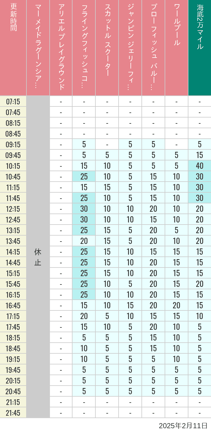 Table of wait times for Mermaid Lagoon ', Ariel's Playground, Flying Fish Coaster, Scuttle's Scooters, Jumpin' Jellyfish, Balloon Race and The Whirlpool on February 11, 2025, recorded by time from 7:00 am to 9:00 pm.