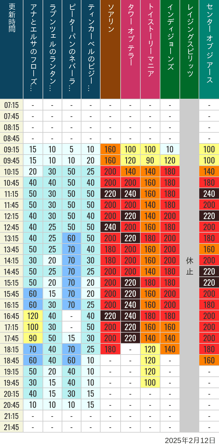 Table of wait times for Soaring, Tower of Terror, Toy Story Mania, Turtle Talk, Nemo & Friends SeaRider, Indiana Jones Adventure, Raging Spirits, The Magic Lamp, Center of the Earth and 20,000 Leagues Under the Sea on February 12, 2025, recorded by time from 7:00 am to 9:00 pm.