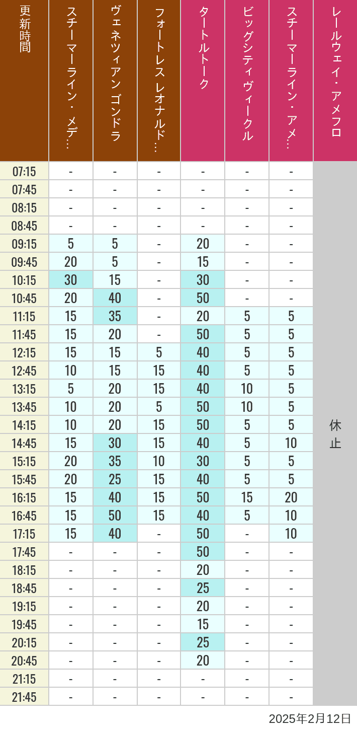 Table of wait times for Transit Steamer Line, Venetian Gondolas, Fortress Explorations, Big City Vehicles, Transit Steamer Line and Electric Railway on February 12, 2025, recorded by time from 7:00 am to 9:00 pm.